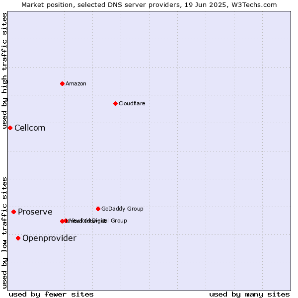 Market position of Openprovider vs. Proserve vs. Cellcom