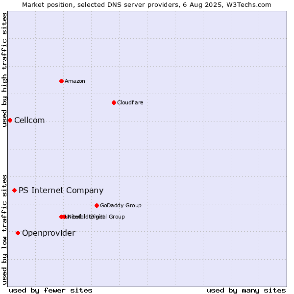 Market position of Openprovider vs. PS Internet Company vs. Cellcom