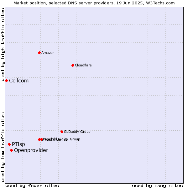 Market position of Openprovider vs. PTisp vs. Cellcom