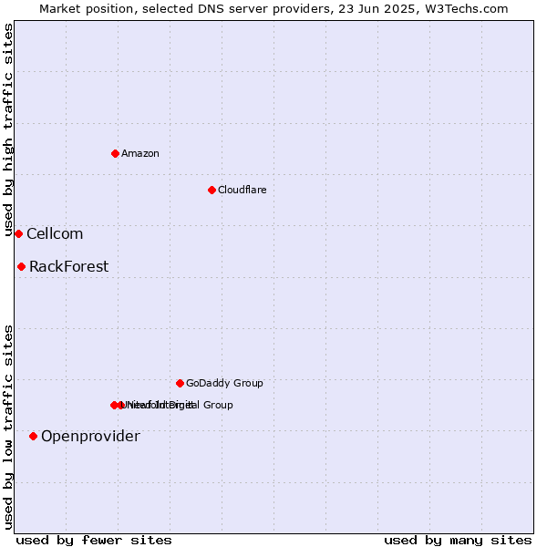 Market position of Openprovider vs. RackForest vs. Cellcom