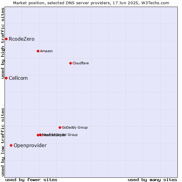 Market position of Openprovider vs. Cellcom vs. RcodeZero