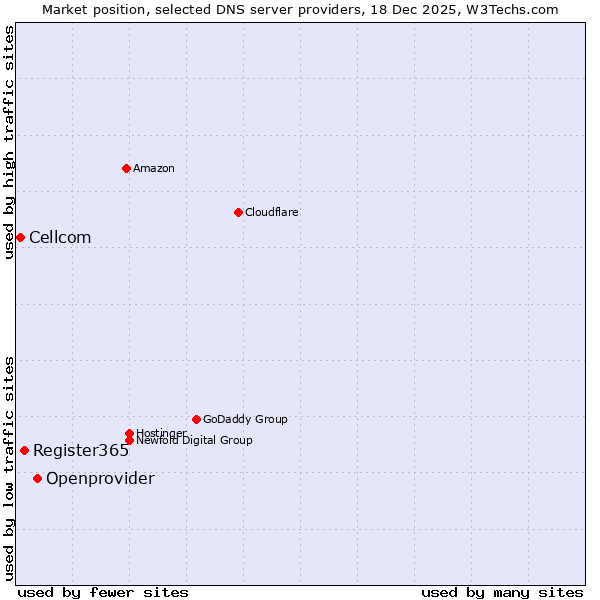 Market position of Openprovider vs. Register365 vs. Cellcom