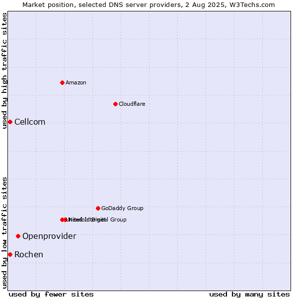 Market position of Openprovider vs. Rochen vs. Cellcom
