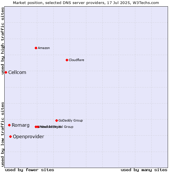 Market position of Openprovider vs. Romarg vs. Cellcom