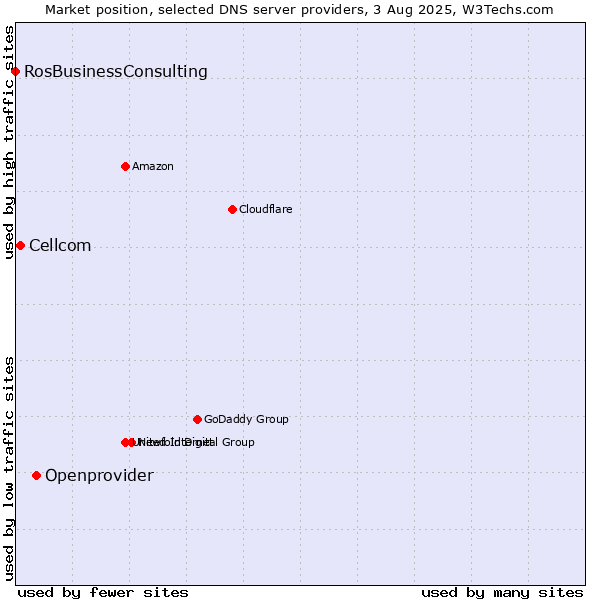 Market position of Openprovider vs. Cellcom vs. RosBusinessConsulting