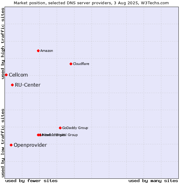 Market position of RU-Center vs. Openprovider vs. Cellcom