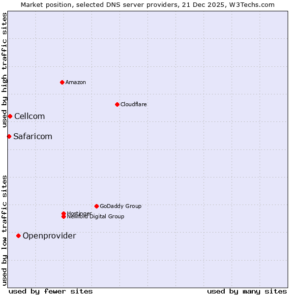 Market position of Openprovider vs. Cellcom vs. Safaricom