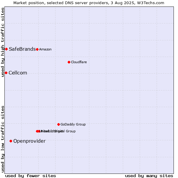 Market position of Openprovider vs. SafeBrands vs. Cellcom