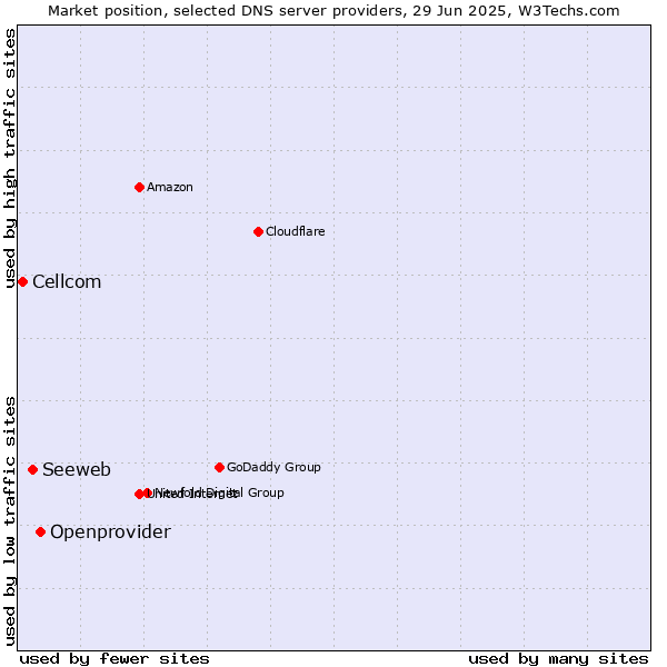 Market position of Openprovider vs. Seeweb vs. Cellcom