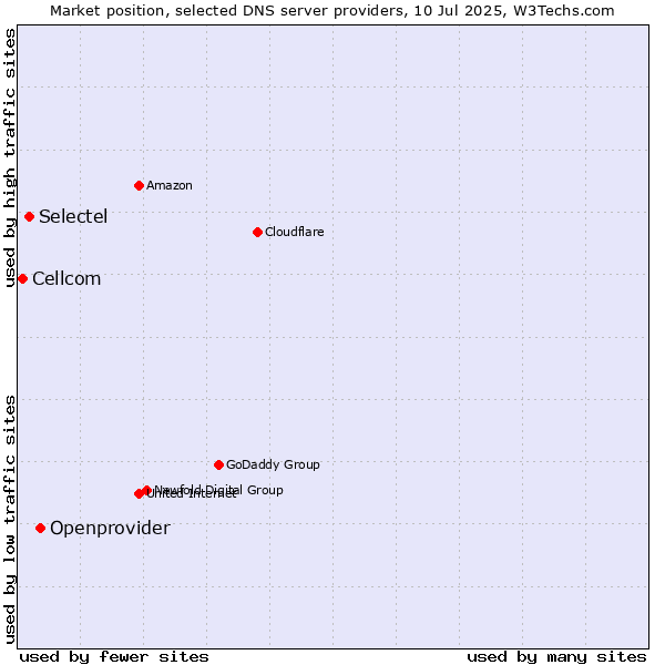 Market position of Openprovider vs. Selectel vs. Cellcom