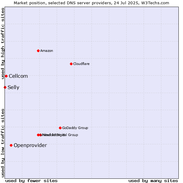 Market position of Openprovider vs. Cellcom vs. Selly