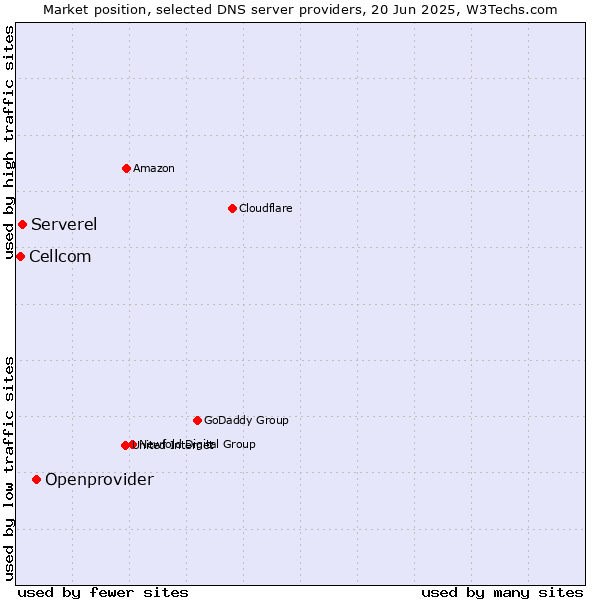 Market position of Openprovider vs. Serverel vs. Cellcom
