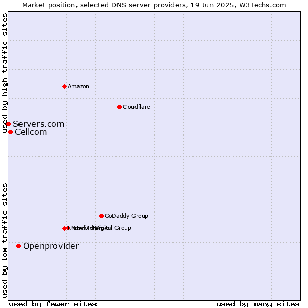 Market position of Openprovider vs. Cellcom vs. Servers.com