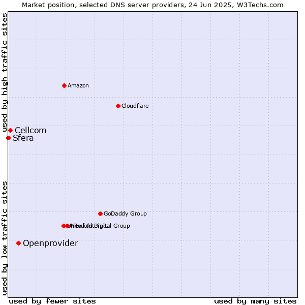Market position of Openprovider vs. Cellcom vs. Sfera