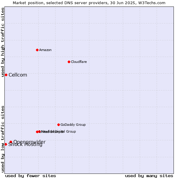 Market position of Openprovider vs. Cellcom vs. Shock Hosting