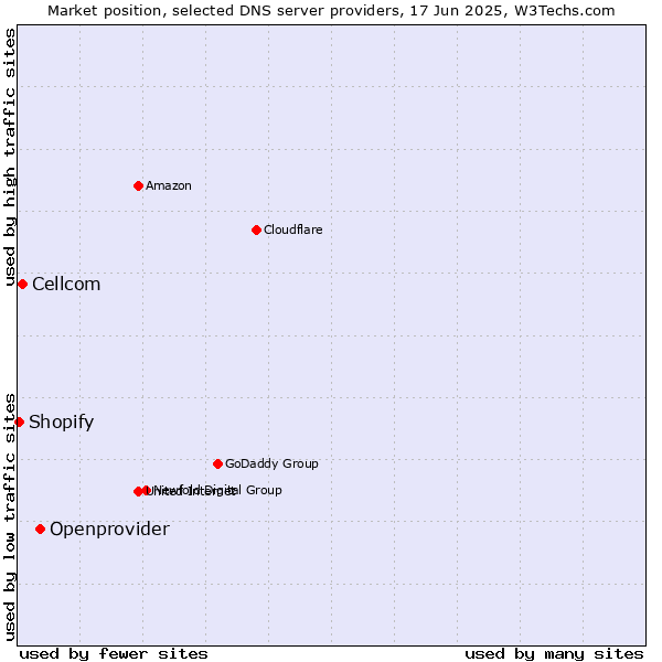 Market position of Openprovider vs. Cellcom vs. Shopify
