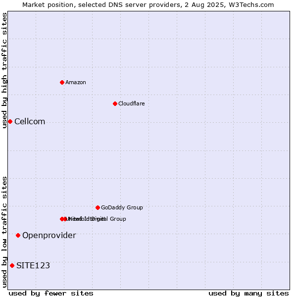 Market position of Openprovider vs. SITE123 vs. Cellcom