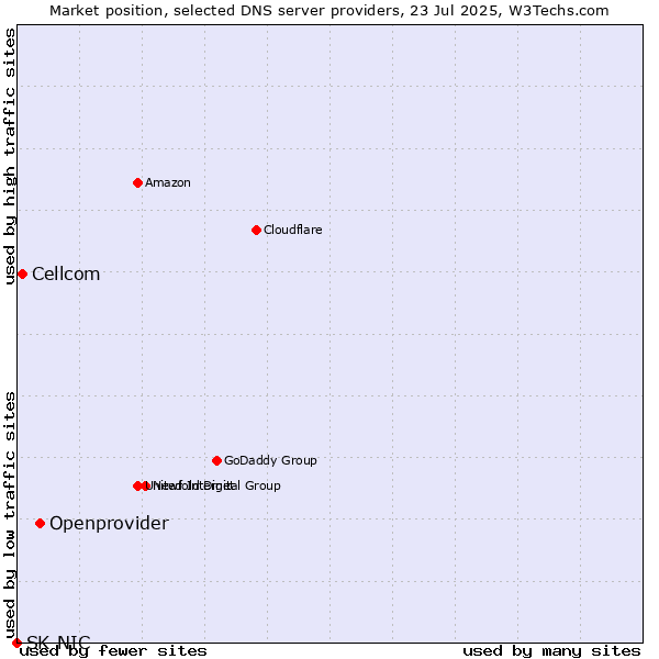 Market position of Openprovider vs. Cellcom vs. SK-NIC