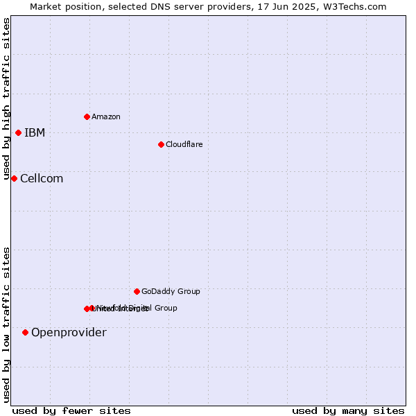 Market position of Openprovider vs. IBM vs. Cellcom