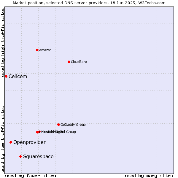 Market position of Squarespace vs. Openprovider vs. Cellcom