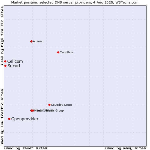 Market position of Openprovider vs. Sucuri vs. Cellcom