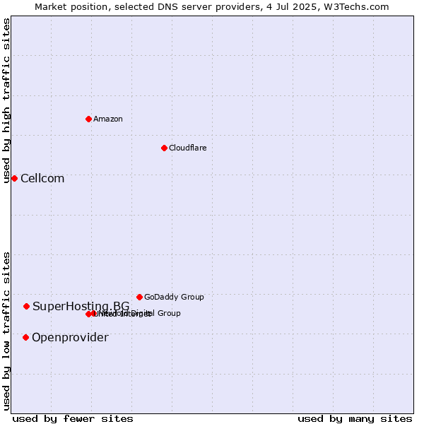 Market position of SuperHosting.BG vs. Openprovider vs. Cellcom