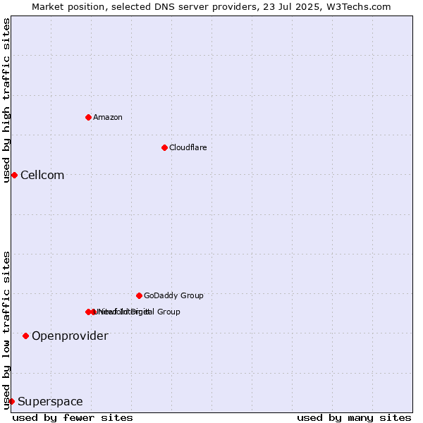 Market position of Openprovider vs. Cellcom vs. Superspace