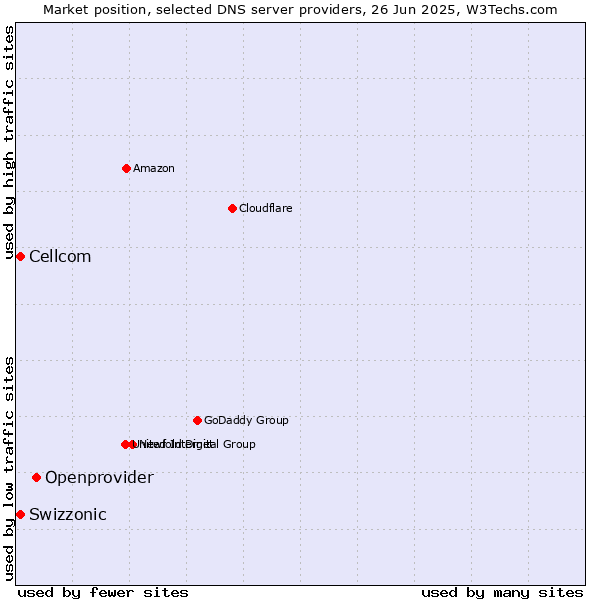 Market position of Openprovider vs. Swizzonic vs. Cellcom