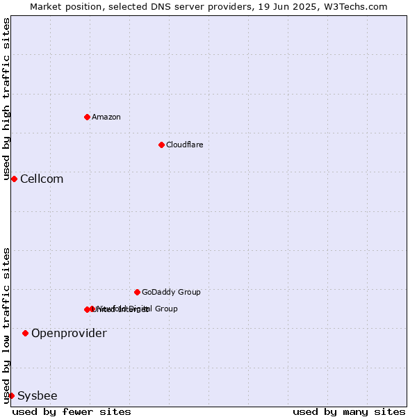 Market position of Openprovider vs. Cellcom vs. Sysbee