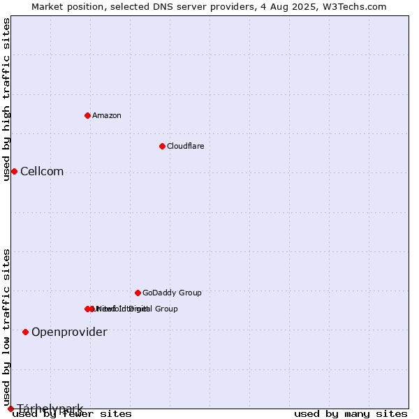 Market position of Openprovider vs. Tárhelypark vs. Cellcom