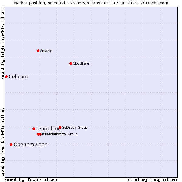 Market position of team.blue vs. Openprovider vs. Cellcom