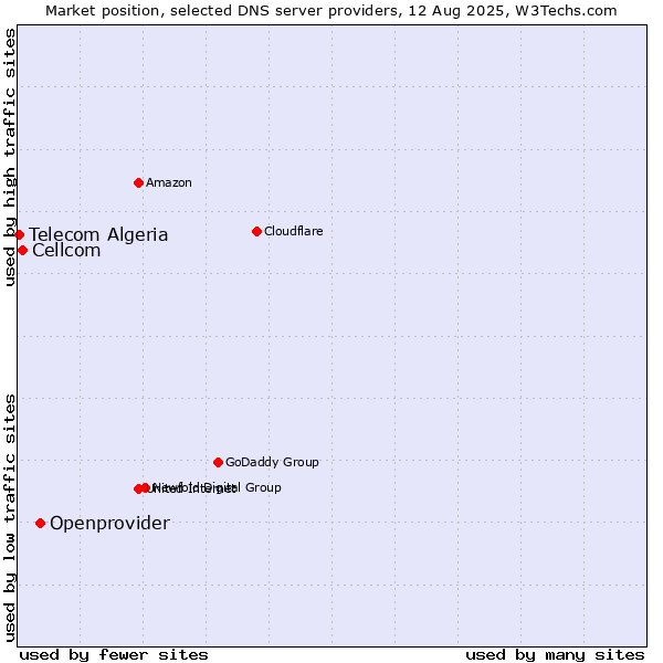 Market position of Openprovider vs. Cellcom vs. Telecom Algeria