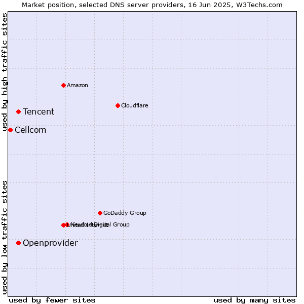 Market position of Tencent vs. Openprovider vs. Cellcom
