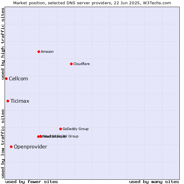 Market position of Openprovider vs. Ticimax vs. Cellcom