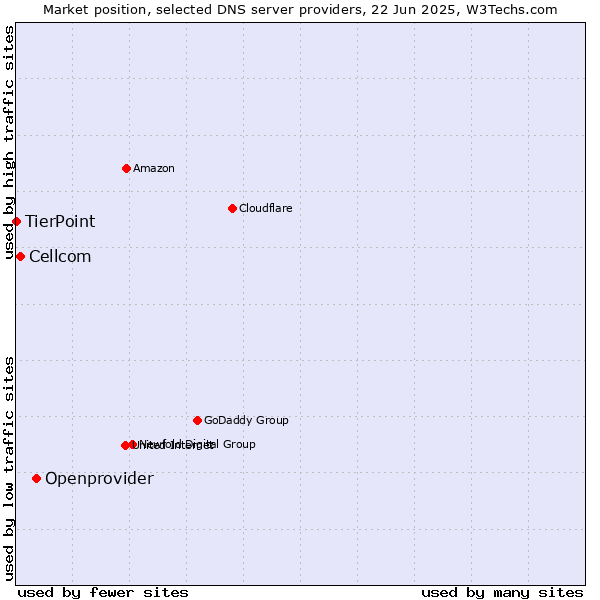 Market position of Openprovider vs. Cellcom vs. TierPoint