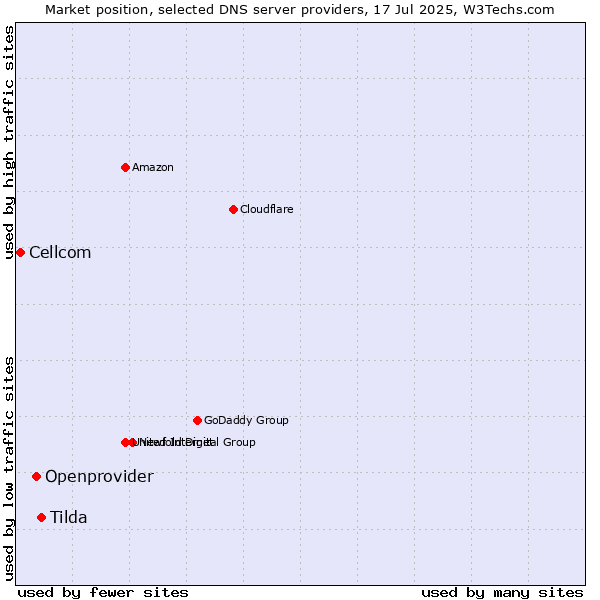 Market position of Tilda vs. Openprovider vs. Cellcom