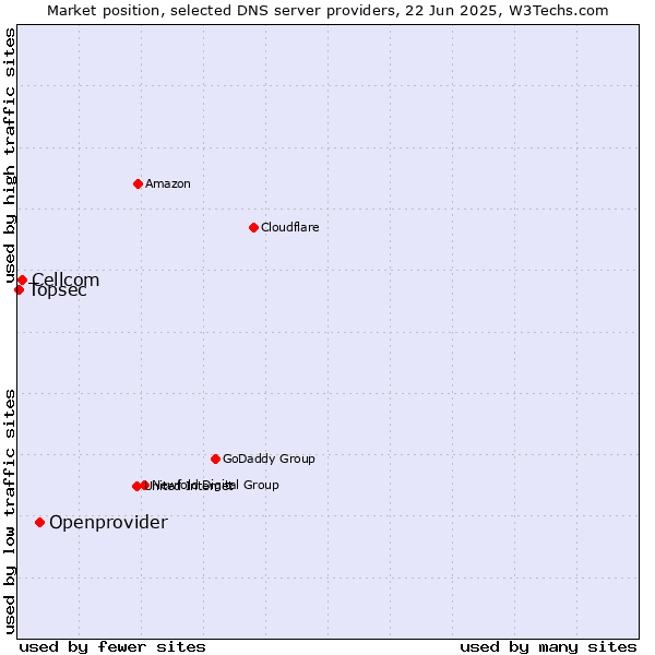 Market position of Openprovider vs. Cellcom vs. Topsec