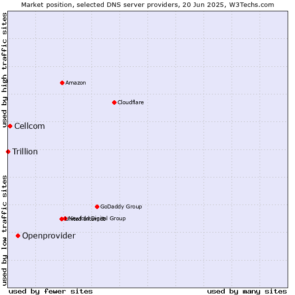 Market position of Openprovider vs. Cellcom vs. Trillion
