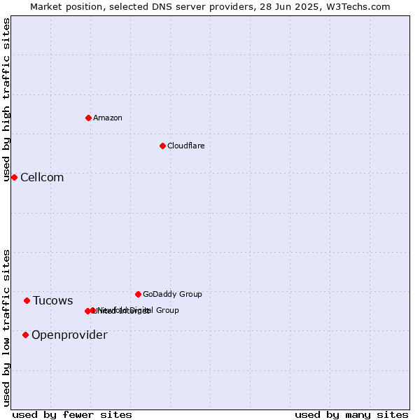 Market position of Tucows vs. Openprovider vs. Cellcom