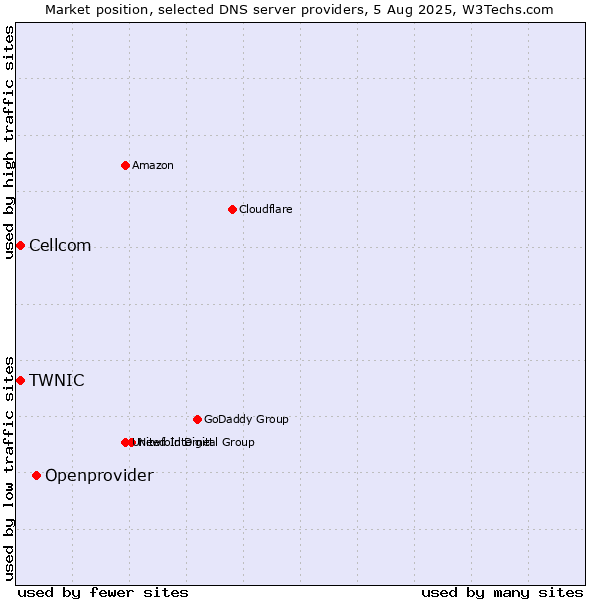 Market position of Openprovider vs. TWNIC vs. Cellcom