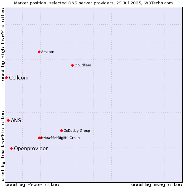 Market position of Openprovider vs. ANS vs. Cellcom