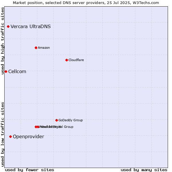 Market position of Openprovider vs. Vercara UltraDNS vs. Cellcom