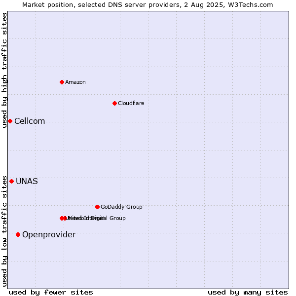 Market position of Openprovider vs. UNAS vs. Cellcom