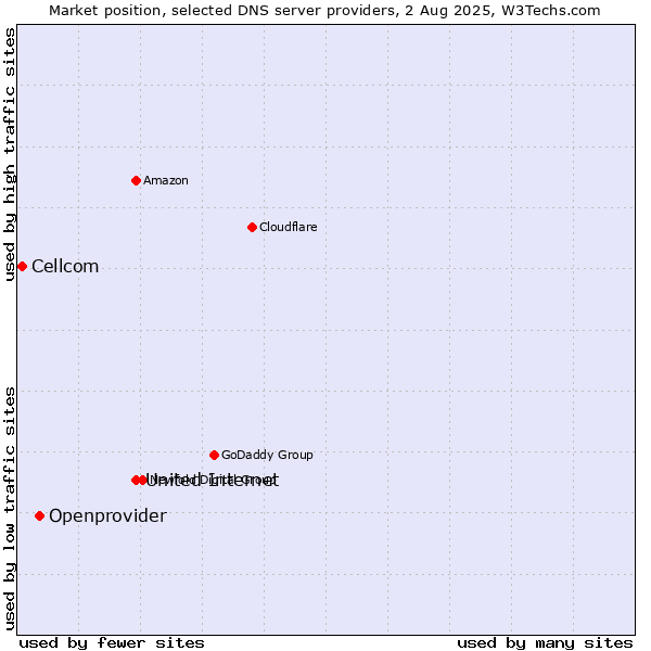 Market position of United Internet vs. Openprovider vs. Cellcom