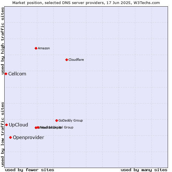 Market position of Openprovider vs. UpCloud vs. Cellcom