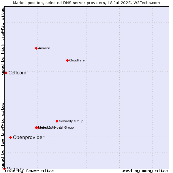 Market position of Openprovider vs. Cellcom vs. Vangus