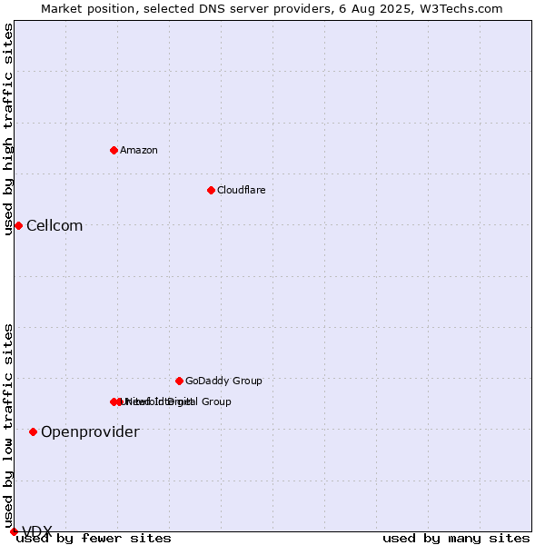 Market position of Openprovider vs. Cellcom vs. VDX