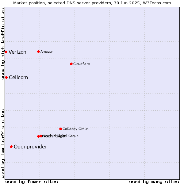 Market position of Openprovider vs. Cellcom vs. Verizon