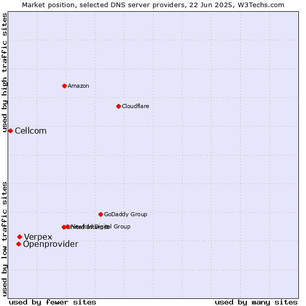 Market position of Verpex vs. Openprovider vs. Cellcom