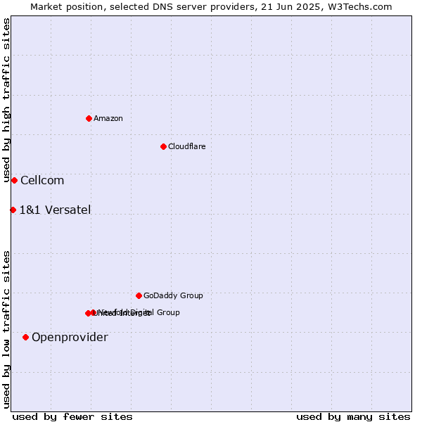 Market position of Openprovider vs. Cellcom vs. 1&1 Versatel